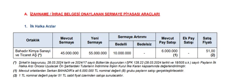 Sermaye Piyasası Kurulu’nun (SPK) bu akşam yayımladığı bültende, Bahadır Kimya Sanayi ve Ticaret AŞ halka arzlarına onay verildi. Bahadır Kimya Halka arz büyüklüğü 816.000.000 TL olacak. Şirket önümüzdeki günlerde onaylı izahnamesini yayınlayacak ve halka arz detayları belli olacak. Onaylı izahnamenin yayımlanmasının ardından halka arza dair tüm detaylar Rota Borsa web sitesi, Telegram kanalı ve sosyal medya hesapları üzerinden paylaşılacaktır.
